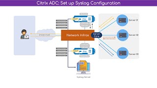 Citrix Netscaler Configure External Syslog [upl. by Hilde]