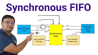 Synchronous FIFO Design  Basics of Synchronous FIFO  FIFO Full  FIFO Empty Explained [upl. by Erehs]