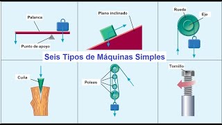 Máquinas simples Ventaja Mecánica y Eficiencia [upl. by Ankney187]