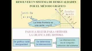 Sistemas de desigualdades en dos variables [upl. by Liahkim545]