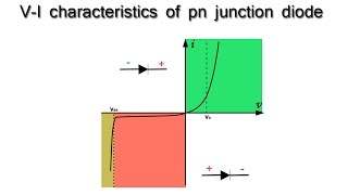 To draw the IV characteristic curve of pn junction in forward bias and reverse bias [upl. by Diet870]