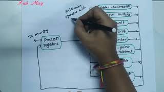 Parallel processing in Computer Architecture COA class 10 in Telugu [upl. by Airel623]