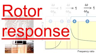 Part 8  Rotor Response based on Jeffcott Rotor [upl. by Divad]