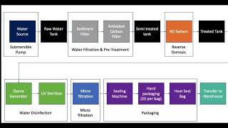 How water is sourced treated processed and packaged in a pure water production factory in Nigeria [upl. by Ragde]