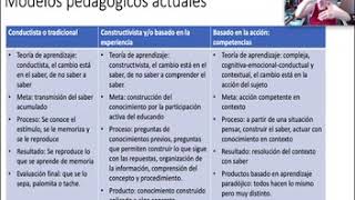 14 Modelos Pedagógicos actuales [upl. by Feerahs]