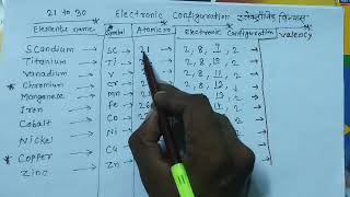 Valency Trick of elements 21 to 30 elements संयोजकता कैसे निकाले।class 9th chemistrypatel classes [upl. by Bernstein]