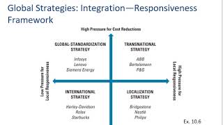 Global Strategy 3 Types of Global Strategies [upl. by Khorma617]