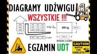 Diagramy udźwigu wózka widłowego na NOWY egzamin UDT WSZYSTKIE [upl. by Yesdnyl135]