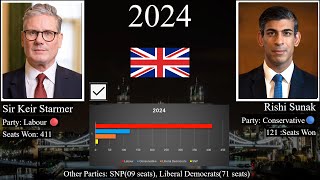 History of British general election results 17222024 [upl. by Anerda]