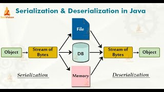 Serialization and Deserialization In Java [upl. by Ostap]