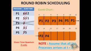 ROUND ROBIN SCHEDULING ALGORITHM [upl. by Annavaj]