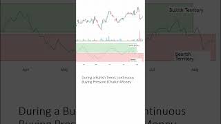 Chaikin Money Flow Indicator CMF Chaikin Money Flow Indicator Technical Indicator trading strategy [upl. by Coulter]