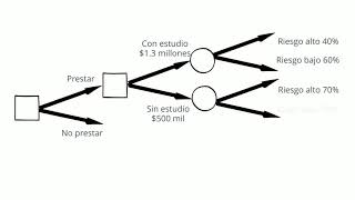 Introducción a los árboles de decisión EXPLICACIÓN DETALLADA [upl. by Ecinahs]