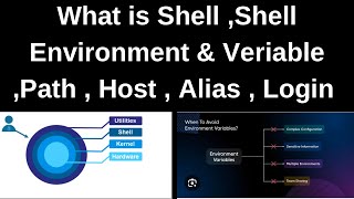 What is Shell  Shell Environment and Variable in Linux  Path Host  Alias  Login Explained 🔥👨‍💻 [upl. by Ynatterb]