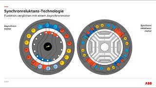 Warum dreht sich ein Synchronreluktanzmotor [upl. by Attenej]