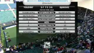 ATP Dubai 2010 Final  Djokovic vs Youzhny  Highlights [upl. by Atcliffe]