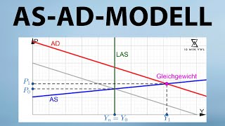 ASADMODELL  kurzfristiges  langfr Gleichgewicht Nachfrageschock  Angebotsschock G M und μ [upl. by Yllatan]