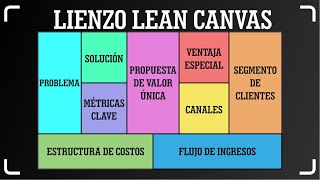 MODELO DE NEGOCIO LEAN CANVAS PARA ESTUDIANTES [upl. by Nnayrb29]