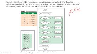 Pseudokod dan Carta Alir yg melibatkan Struktur Kawalan Pilihan  Struktur Kawalan Pelbagai Pilihan [upl. by Rorrys]