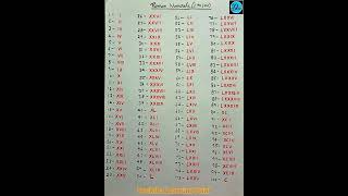 Roman Numeral। Roman Number 1 to 100 Deeksha Learning Point [upl. by Leahplar]