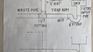 Plumbing trap to vent rules trap arm [upl. by Soule303]