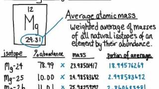 Calculating Average Atomic Mass [upl. by Adliw381]