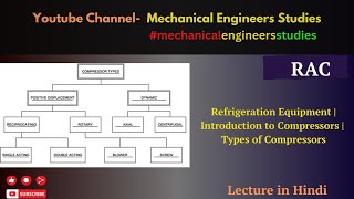 Refrigeration Equipment  Introduction to Compressors  Types of Compressors [upl. by Reiko532]