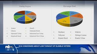 ECN concerned about low turnout of eligible voters  nbc [upl. by Ativak]