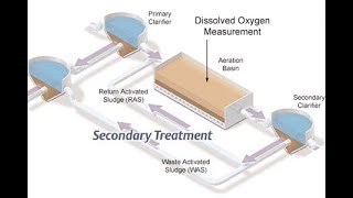 Secondary Treatment Biological  Industrial Wastewater Treatment Plant  Activated Sludge Process [upl. by Annadiana]