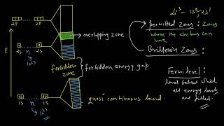 BAND THEORY OF SOLIDS  METALLIC BAND  QUANTUM METALLIC TREATMENT OF METALLIC BOND [upl. by Ydnac285]