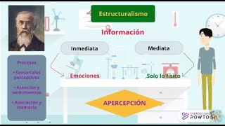 Psicología Experimental Estructuralismo Wilhelm Wundt [upl. by Athena719]