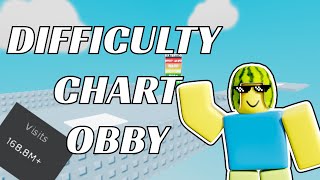 How to make Difficulty Chart Obby on Roblox Part 1 [upl. by Saidel]