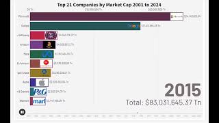 Top 21 Companies by Market Cap 2001 to 2024 [upl. by Mikahs]