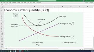 Economic Order Quantity EOQ  Understanding Details  Developing Graphs In MS Excel [upl. by Hessney302]