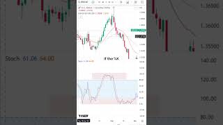 How does StochasticOscillator identify overboughtoversold levels to help you time your trading [upl. by Samal843]