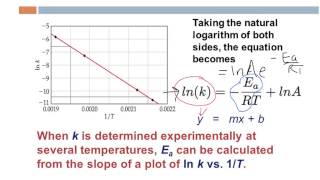 Arrhenius Equation [upl. by Emlen]