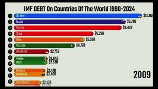 From 1990 to 2024 How IMF Debt Shapes Global Economies  Analysis  Wanna learn Watch this video [upl. by Murial]