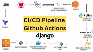 Deploy React Application on AWS EKS using GitHub Actions and Terraform  CI CD Pipeline [upl. by Marquez115]