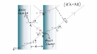 Fabry Perot Interferometer [upl. by Lal]