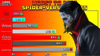 Worst To Best SpiderVerse Movies Rotten Tomatoes Scores [upl. by Rozek382]