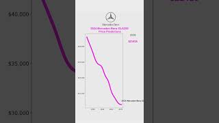 2024 MercedesBenz GLA250 AI price predictions Specgauge aipredictions carprices dataanalytics [upl. by Allan668]