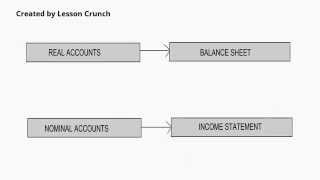 Video 23 Nominal vs Real Accounts [upl. by Evalyn651]