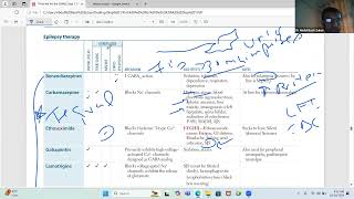 CNS Pharmacology important points From First Aid USMLE Step 1 [upl. by Nnaynaffit]