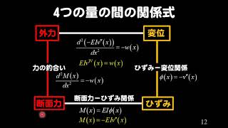 ① 構造力学の「構造」（仮想仕事の原理とエネルギ原理） [upl. by Malchus31]