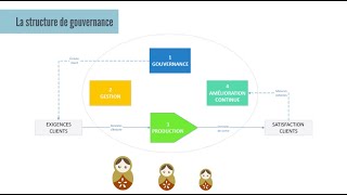 La structure de gouvernance [upl. by Ettenawtna]