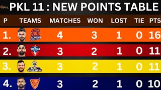 PKL 2024 Points Table After 18 Matches  PKL 11 Points Table  Kabaddi Star [upl. by Mcwilliams]