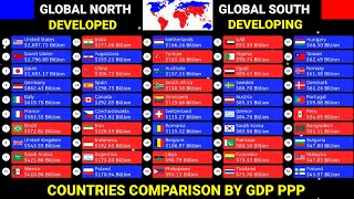 Developed vs Developing countries comparison by GDP PPP 19802028 [upl. by Alcinia]