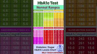 HbA1C  HbA1C Normal Ranges Chart  HbA1C Normal Values Shorts diabetes shorts viral doctor [upl. by Nylikcaj]