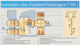 What is Gas Insulated Switchgear GIS  GIS Working Principle  Gas Insulated Switchgear Applications [upl. by Aened919]