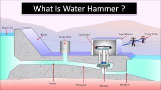 waterhammer hydropowerplant WHAT IS WATER HAMMER [upl. by Itteb]